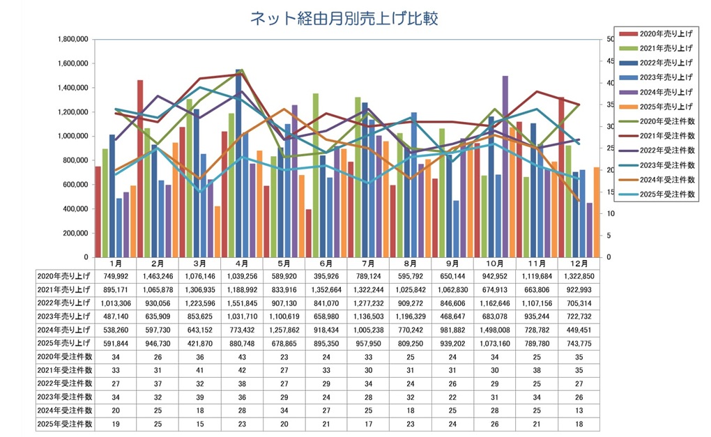�l�b�g���ʔ���グ��r